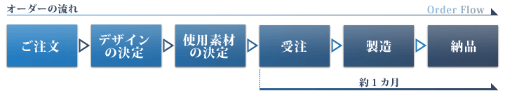 オーダーの流れ
